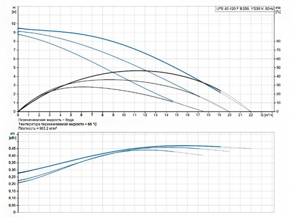 Насос циркуляционный Grundfos UPS 40-120 F B 250