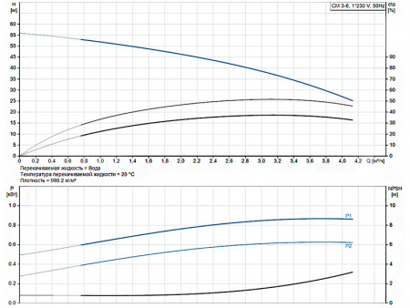 Горизонтальный многоступенчатый насос Grundfos CM 3-6 A-R-A-E-AQQE C-A-A-N