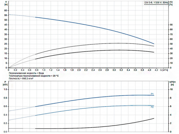 Горизонтальный многоступенчатый насос Grundfos CM 3-6 A-R-A-E-AQQE C-A-A-N