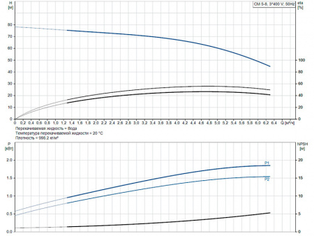 Горизонтальный многоступенчатый насос Grundfos CM 5-8 A-R-A-E-AVBE F-A-A-N