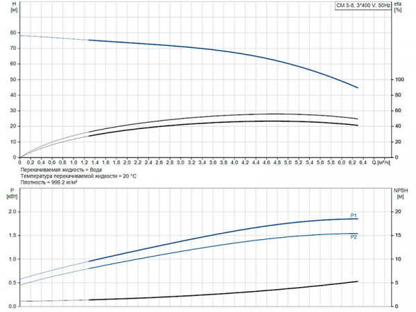 Горизонтальный многоступенчатый насос Grundfos CM 5-8 A-R-A-E-AVBE F-A-A-N