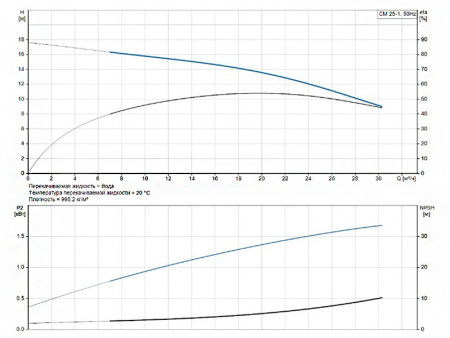 Горизонтальный многоступенчатый насос Grundfos CM 25-1 A-F-I-E-AQQE G-A-A-N