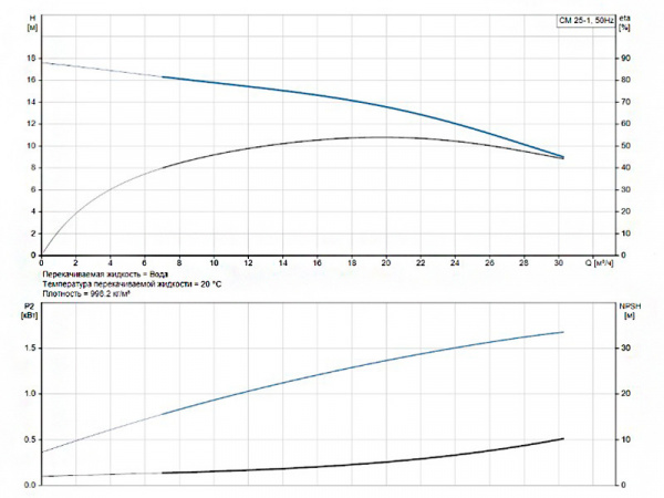 Горизонтальный многоступенчатый насос Grundfos CM 25-1 A-F-I-E-AQQE G-A-A-N