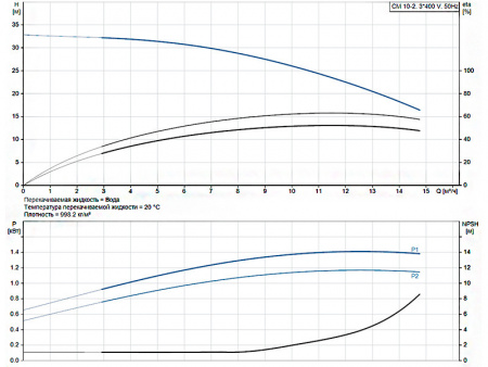 Горизонтальный многоступенчатый насос Grundfos CM 10-2 A-R-A-V-AVBV F-A-A-N