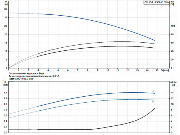 Горизонтальный многоступенчатый насос Grundfos CM 10-2 A-R-A-V-AVBV F-A-A-N