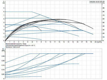Насос циркуляционный Grundfos Magna1 40-80 GF