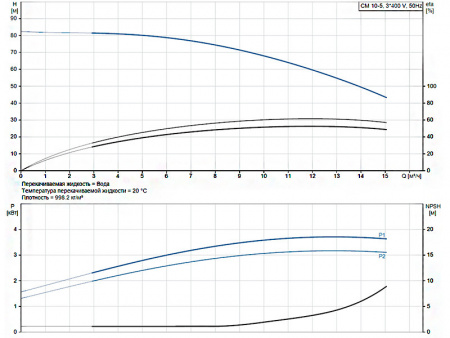 Горизонтальный многоступенчатый насос Grundfos CM 10-5 A-R-A-E-AQQE F-A-A-N