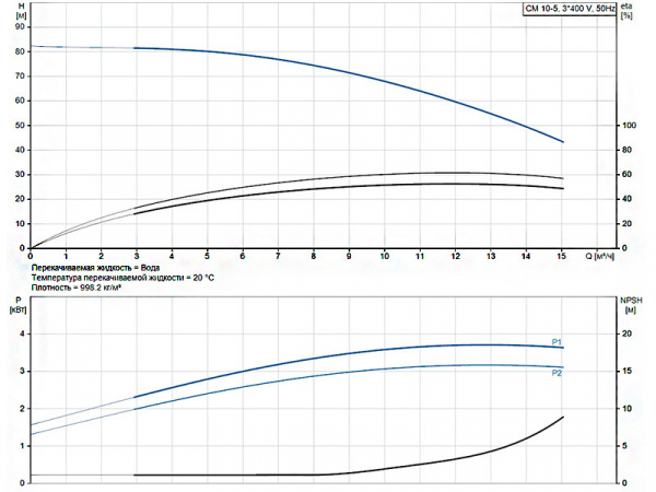 Горизонтальный многоступенчатый насос Grundfos CM 10-5 A-R-A-E-AQQE F-A-A-N