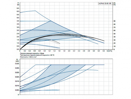 Насос циркуляционный Grundfos Alpha2 32-60 180