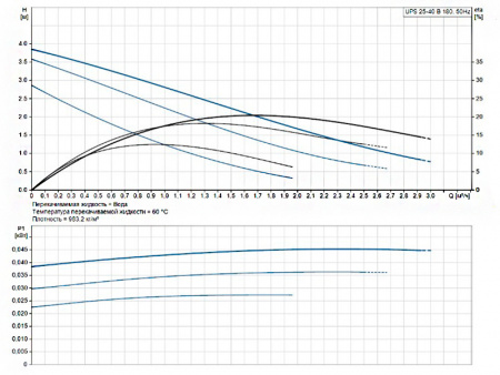 Насос циркуляционный Grundfos UPS 25-40 B 180
