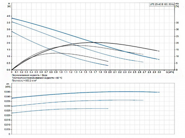 Насос циркуляционный Grundfos UPS 25-40 B 180