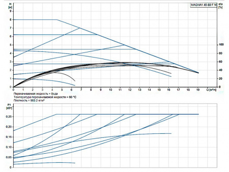 Насос циркуляционный Grundfos Magna1 40-80 F N
