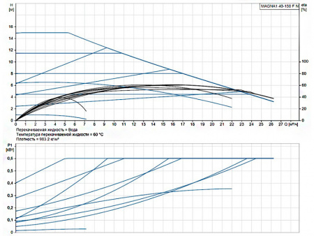 Насос циркуляционный Grundfos Magna1 40-150 F N