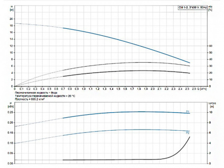 Насос многоступенчатый горизонтальный Grundfos CM 1-2 A-R-G-E-AQQE F-A-A-N