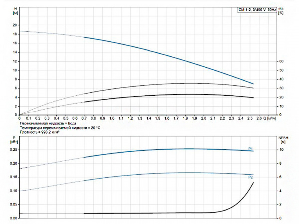 Насос многоступенчатый горизонтальный Grundfos CM 1-2 A-R-G-E-AQQE F-A-A-N