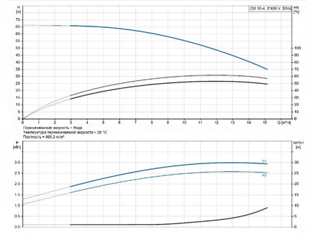 Горизонтальный многоступенчатый насос Grundfos CM 10-4 A-R-A-V-AVBV F-A-A-N