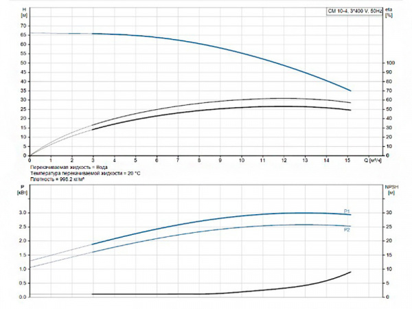 Горизонтальный многоступенчатый насос Grundfos CM 10-4 A-R-A-V-AVBV F-A-A-N