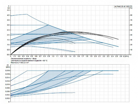 Насос циркуляционный Grundfos Alpha2 25-40 180