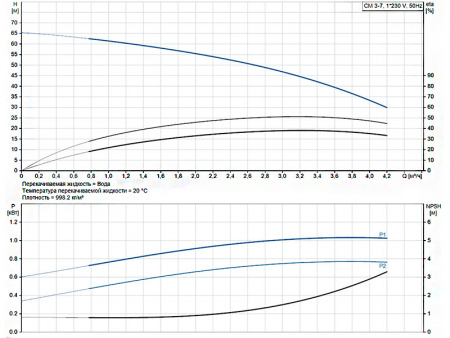 Горизонтальный многоступенчатый насос Grundfos CM 3-7 A-R-I-E-AQQE C-A-A-N