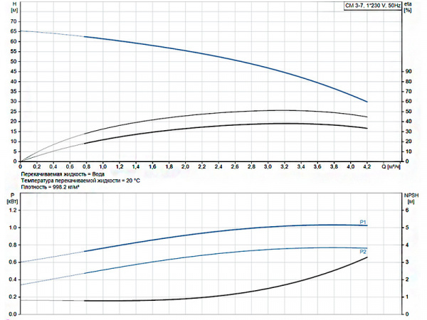 Горизонтальный многоступенчатый насос Grundfos CM 3-7 A-R-I-E-AQQE C-A-A-N