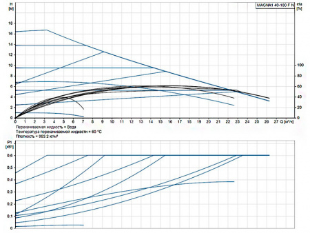Насос циркуляционный Grundfos Magna1 40-180 F N
