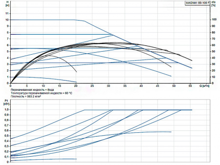 Насос циркуляционный Grundfos Magna1 80-100 F