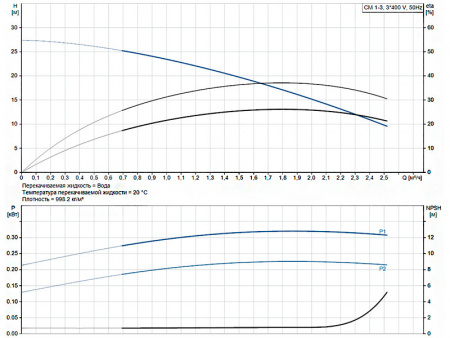 Насос многоступенчатый горизонтальный Grundfos CM 1-3 A-R-A-E-AQQE F-A-A-N