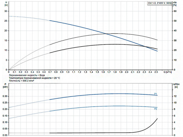 Насос многоступенчатый горизонтальный Grundfos CM 1-3 A-R-A-E-AQQE F-A-A-N