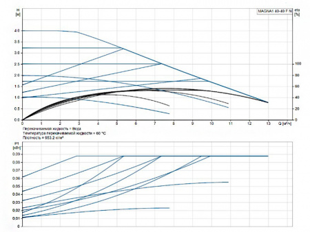 Насос циркуляционный Grundfos Magna1 40-40 F N