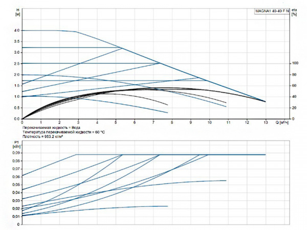 Насос циркуляционный Grundfos Magna1 40-40 F N
