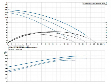 Насос циркуляционный Grundfos UPS 40-180/2 F 250