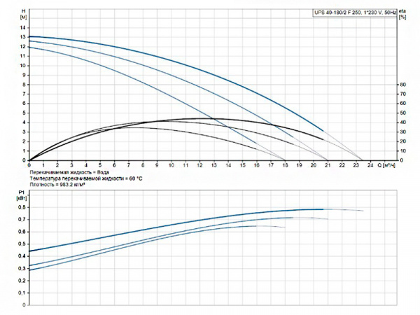 Насос циркуляционный Grundfos UPS 40-180/2 F 250