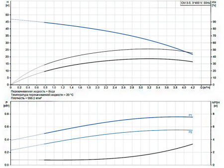 Горизонтальный многоступенчатый насос Grundfos CM 3-5 A-R-A-E-AQQE F-A-A-N