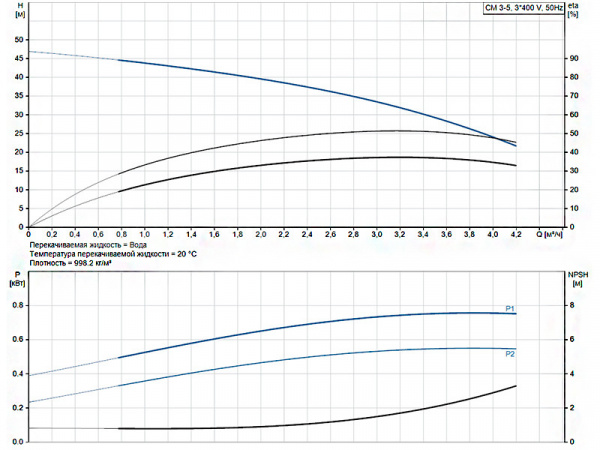 Горизонтальный многоступенчатый насос Grundfos CM 3-5 A-R-A-E-AQQE F-A-A-N