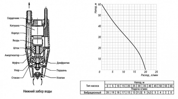 Насос вибрационный VALFEX VF.V.20.60.10 DN 19 нижнее подключение