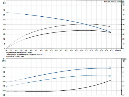 Горизонтальный многоступенчатый насос Grundfos CM 3-4 A-R-A-E-AQQE F-A-A-N