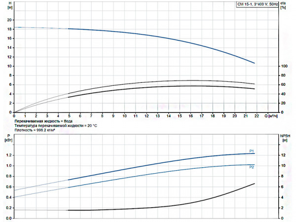 Горизонтальный многоступенчатый насос Grundfos CM 15-1 A-R-A-E-AVBE F-A-A-N