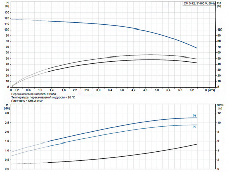 Горизонтальный многоступенчатый насос Grundfos CM 5-12 A-R-G-V-AQQV F-A-A-N