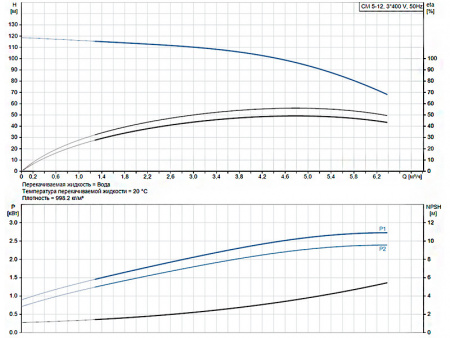 Горизонтальный многоступенчатый насос Grundfos CM 5-12 A-R-G-E-AQQE F-A-A-N