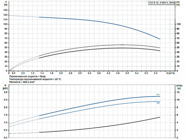 Горизонтальный многоступенчатый насос Grundfos CM 5-12 A-R-G-E-AQQE F-A-A-N