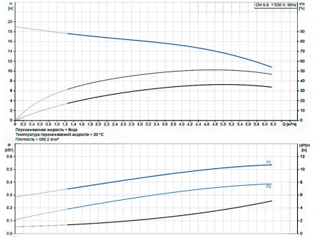 Горизонтальный многоступенчатый насос Grundfos CM 5-2 A-R-A-E-AQQE C-A-A-N