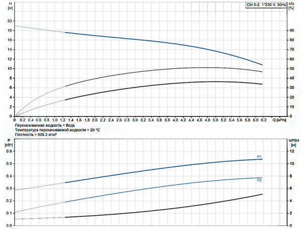Горизонтальный многоступенчатый насос Grundfos CM 5-2 A-R-A-E-AQQE C-A-A-N