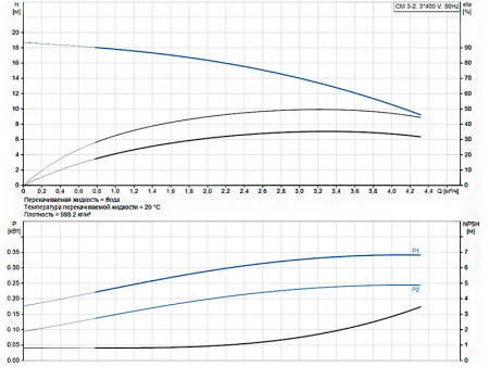 Горизонтальный многоступенчатый насос Grundfos CM 3-2 A-R-A-V-AQQV F-A-A-N
