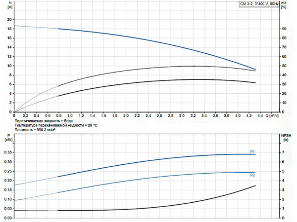 Горизонтальный многоступенчатый насос Grundfos CM 3-2 A-R-A-V-AQQV F-A-A-N