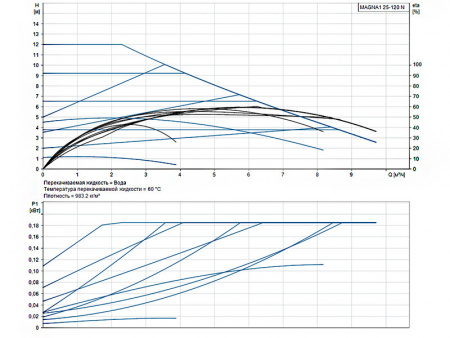 Насос циркуляционный Grundfos Magna1 25-120 N