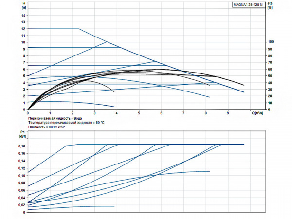 Насос циркуляционный Grundfos Magna1 25-120 N