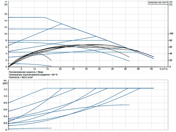 Насос циркуляционный Grundfos Magna1 65-150 F