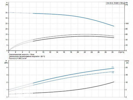 Горизонтальный многоступенчатый насос Grundfos CM 25-2 A-F-G-E-AQQE F-A-A-N