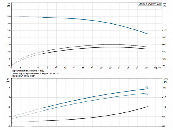 Горизонтальный многоступенчатый насос Grundfos CM 25-2 A-F-G-E-AQQE F-A-A-N