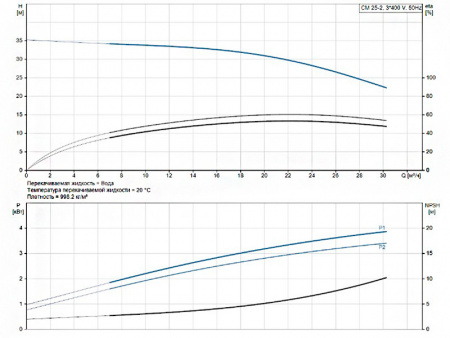 Горизонтальный многоступенчатый насос Grundfos CM 25-2 A-R-I-E-AQQE F-A-A-N